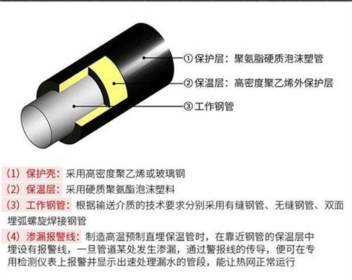 金昌热力聚氨酯保温管加工产品保温结构