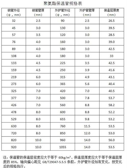 金昌热力聚氨酯保温管厂家产品规格尺寸